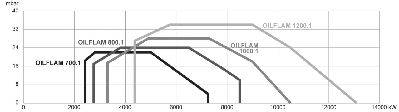 Мазутные горелки Ecoflam OILFLAM 1200.1 PR
