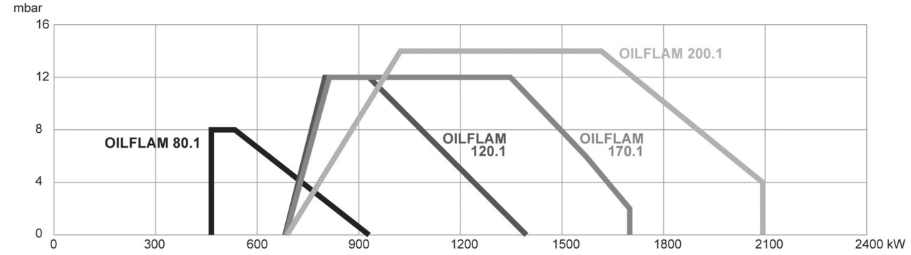 Мазутные горелки Ecoflam OILFLAM 170.1 PR