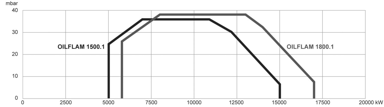 Мазутные горелки Ecoflam OILFLAM 1800.1 PR