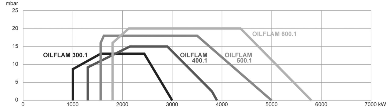 Мазутные горелки Ecoflam OILFLAM 300.1 PR